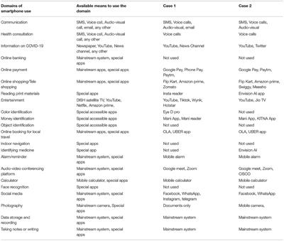 Challenges and Enablers for Smartphone Use by Persons With Vision Loss During the COVID-19 Pandemic: A Report of Two Case Studies